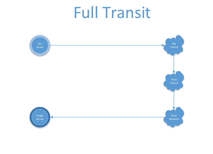 full-transit